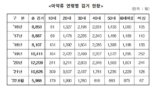 마약류 검거현황. 정우택 의원실 제공
